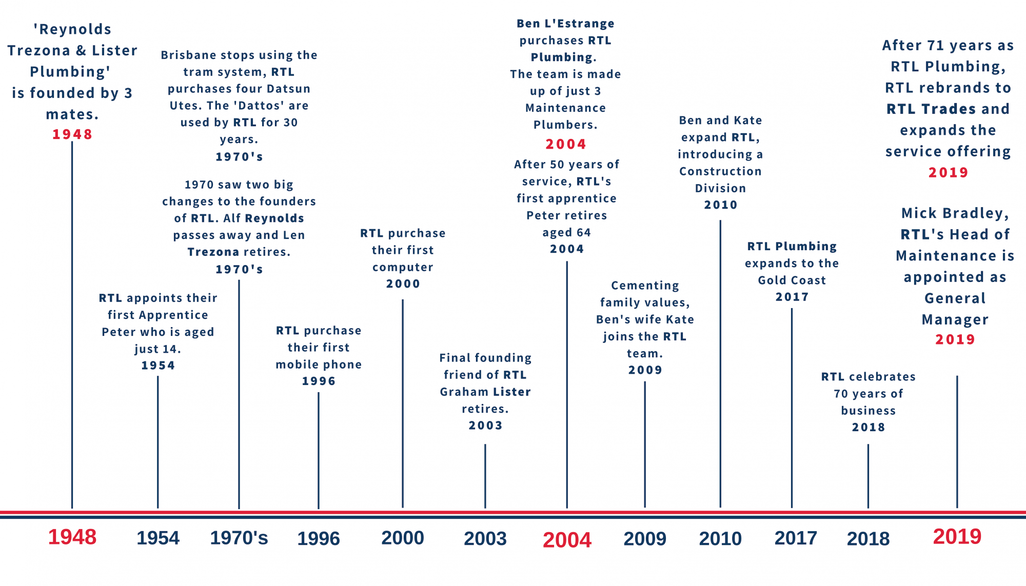 RTL Trades 71 Year Timeline RTL Trades 71 Year Timeline